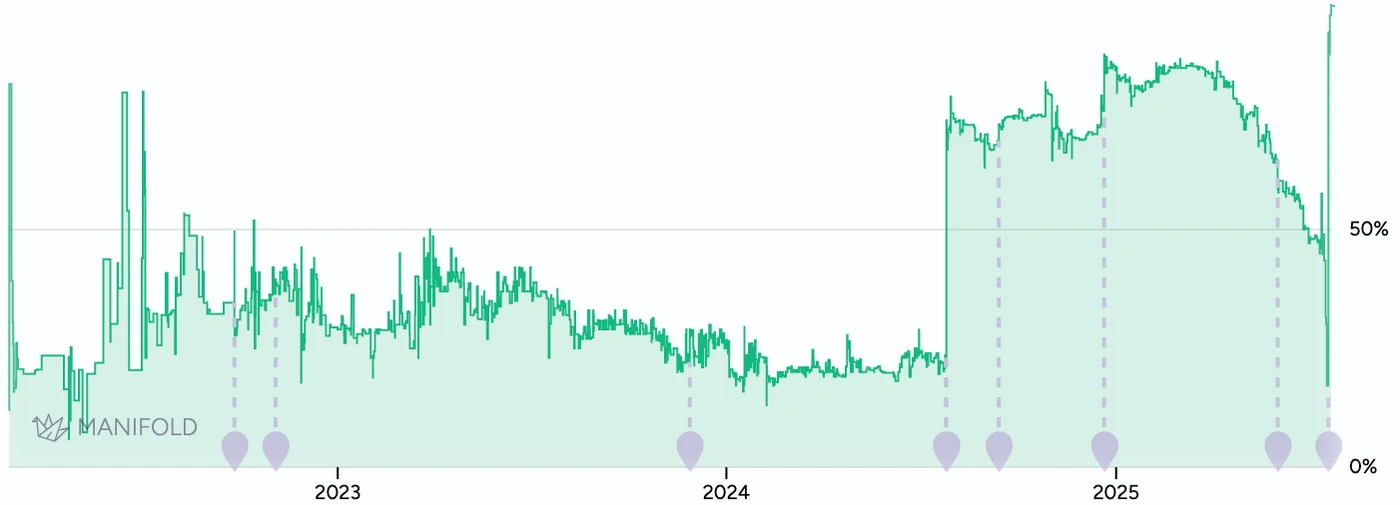 Will an AI get gold in the IMO by 2025? (Manifold)