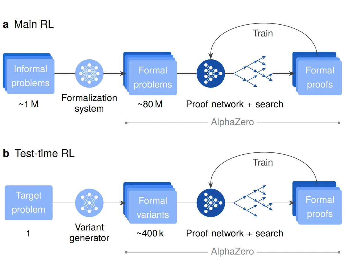 AlphaProof learning paradigms