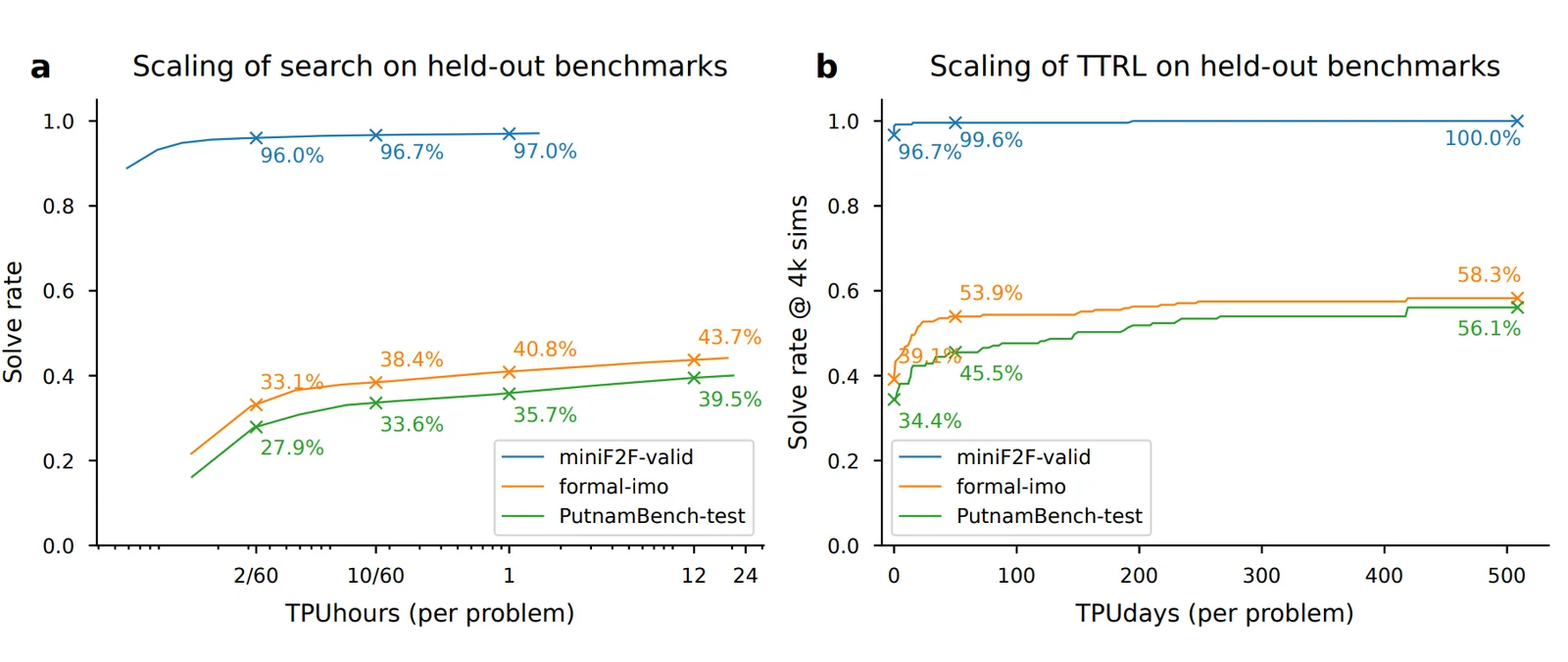 Test time scaling with MCTS and TTRL