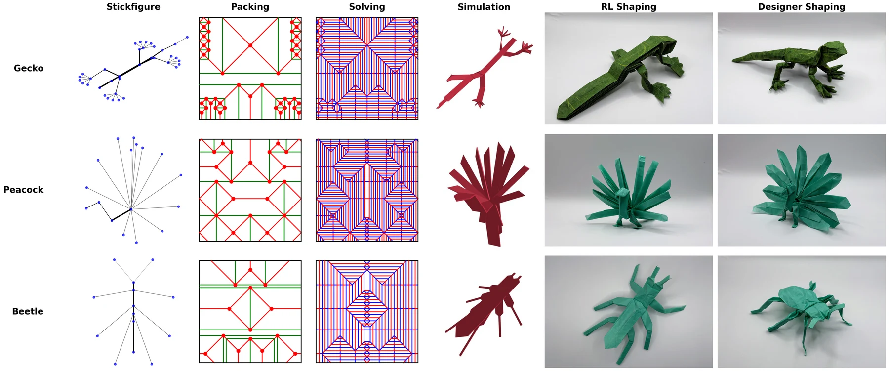 COrigami pipeline for Gecko, Peacock, and Beetle models: stickfigure, packing, solving, simulation, RL shaping, and designer shaping