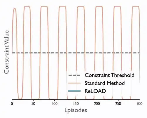 Constraint value against episodes: the standard method oscillates wildly across the constraint threshold, while ReLOAD sits flat on it.