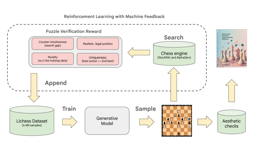 PuzzleGen pipeline: a generative model trained on the Lichess dataset samples positions that a chess engine scores against four verification rewards (counter-intuitiveness, uniqueness, novelty, realism); high-scoring puzzles are appended back into training and passed through aesthetic checks into a booklet.